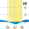 Tide chart for San Jacinto, Texas on 2024/01/22