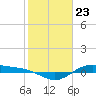 Tide chart for San Jacinto, Texas on 2024/01/23