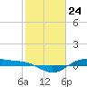 Tide chart for San Jacinto, Texas on 2024/01/24