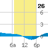Tide chart for San Jacinto, Texas on 2024/01/26