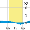 Tide chart for San Jacinto, Texas on 2024/01/27
