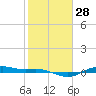 Tide chart for San Jacinto, Texas on 2024/01/28