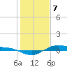 Tide chart for San Jacinto, Texas on 2024/01/7