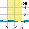 Tide chart for San Jacinto, Texas on 2024/02/25