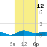 Tide chart for San Jacinto, Texas on 2024/03/12