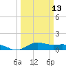 Tide chart for San Jacinto, Texas on 2024/03/13