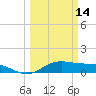 Tide chart for San Jacinto, Texas on 2024/03/14