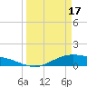 Tide chart for San Jacinto, Texas on 2024/03/17