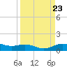 Tide chart for San Jacinto, Texas on 2024/03/23