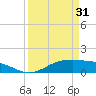 Tide chart for San Jacinto, Texas on 2024/03/31