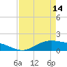 Tide chart for San Jacinto, Texas on 2024/04/14