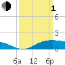 Tide chart for San Jacinto, Texas on 2024/04/1