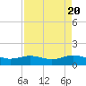 Tide chart for San Jacinto, Texas on 2024/04/20