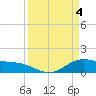 Tide chart for San Jacinto, Texas on 2024/04/4