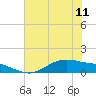 Tide chart for San Jacinto, Texas on 2024/06/11