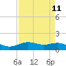 Tide chart for San Jacinto, Texas on 2025/04/11