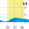 Tide chart for San Jacinto, Texas on 2025/04/14