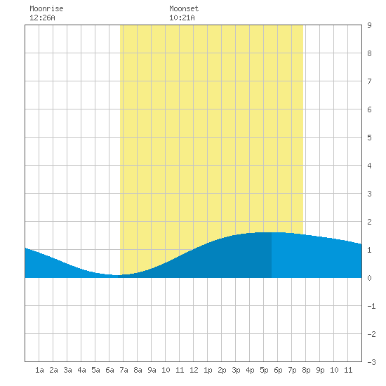 Tide chart for San Jacinto on 2025/04/18