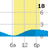 Tide chart for San Jacinto, Texas on 2025/04/18