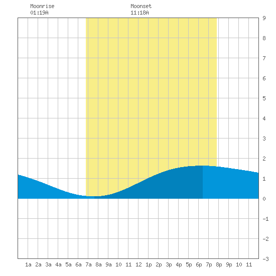 Tide chart for San Jacinto on 2025/04/19