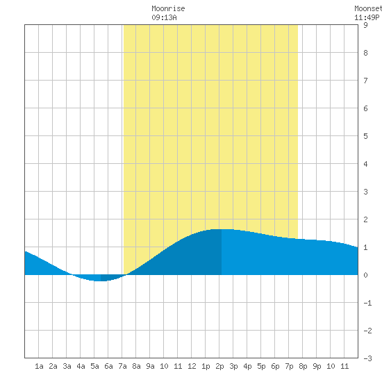 Tide chart for San Jacinto on 2025/04/01