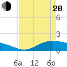 Tide chart for San Jacinto, Texas on 2025/04/20