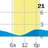 Tide chart for San Jacinto, Texas on 2025/04/21