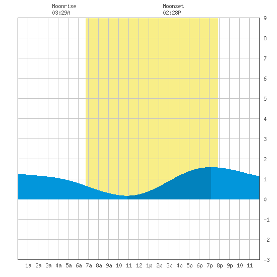 Tide chart for San Jacinto on 2025/04/22