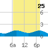 Tide chart for San Jacinto, Texas on 2025/04/25