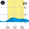 Tide chart for San Jacinto, Texas on 2025/04/27