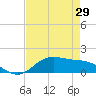 Tide chart for San Jacinto, Texas on 2025/04/29