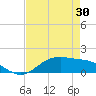 Tide chart for San Jacinto, Texas on 2025/04/30