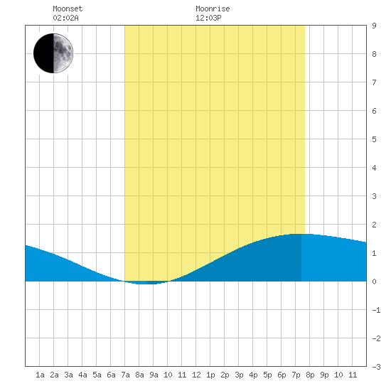 Tide chart for San Jacinto on 2025/04/04