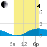 Tide chart for San Jacinto, Texas on 2025/04/4