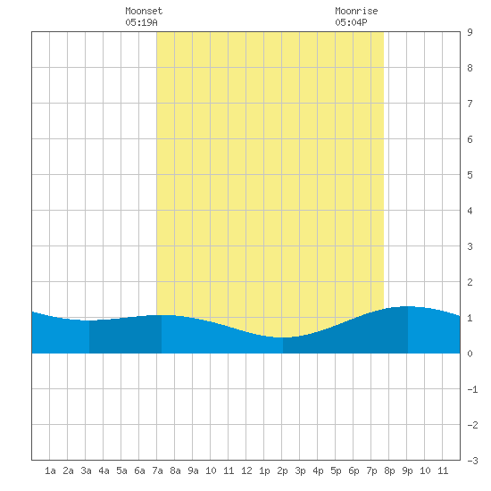 Tide chart for San Jacinto on 2025/04/09