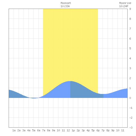 Tide Chart for 2021/01/3