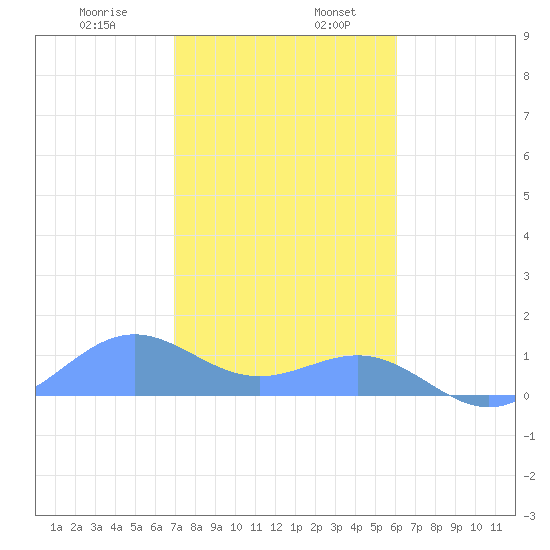 Tide Chart for 2021/01/8