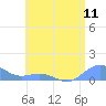 Tide chart for San Juan, La Puntilla, Puerto Rico on 2021/06/11