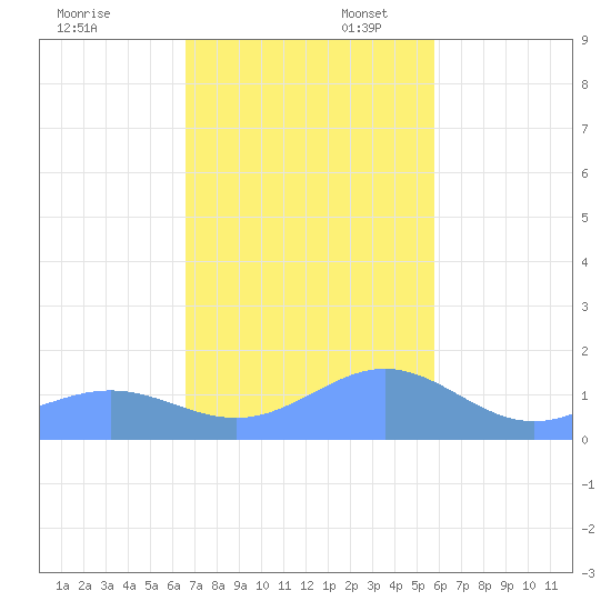 Tide Chart for 2021/11/28