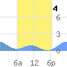 Tide chart for San Juan, La Puntilla, Puerto Rico on 2022/04/4