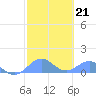 Tide chart for San Juan, La Puntilla, Puerto Rico on 2023/02/21