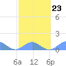 Tide chart for San Juan, La Puntilla, Puerto Rico on 2023/02/23