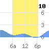 Tide chart for San Juan, La Puntilla, Puerto Rico on 2023/04/10