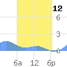 Tide chart for San Juan, La Puntilla, Puerto Rico on 2023/04/12