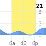 Tide chart for San Juan, La Puntilla, Puerto Rico on 2023/04/21