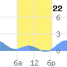 Tide chart for San Juan, La Puntilla, Puerto Rico on 2023/04/22
