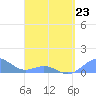 Tide chart for San Juan, La Puntilla, Puerto Rico on 2023/04/23