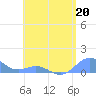 Tide chart for San Juan, La Puntilla, Puerto Rico on 2023/05/20