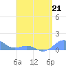 Tide chart for San Juan, La Puntilla, Puerto Rico on 2023/05/21