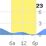 Tide chart for San Juan, La Puntilla, Puerto Rico on 2023/05/23